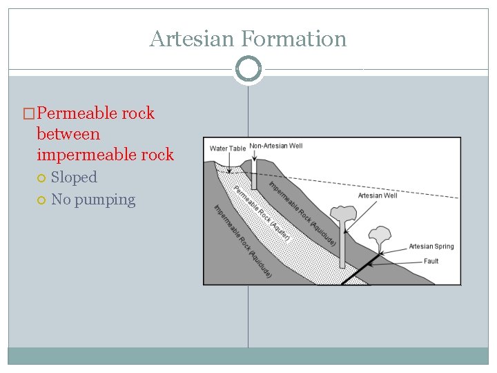 Artesian Formation �Permeable rock between impermeable rock Sloped No pumping 