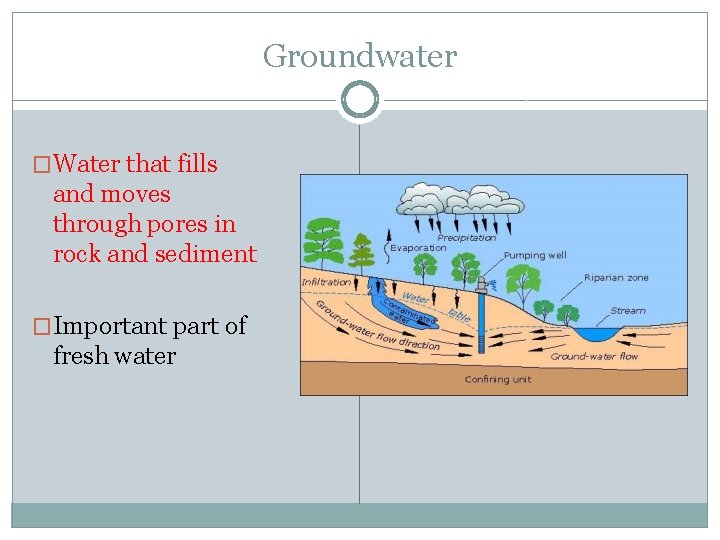 Groundwater �Water that fills and moves through pores in rock and sediment �Important part