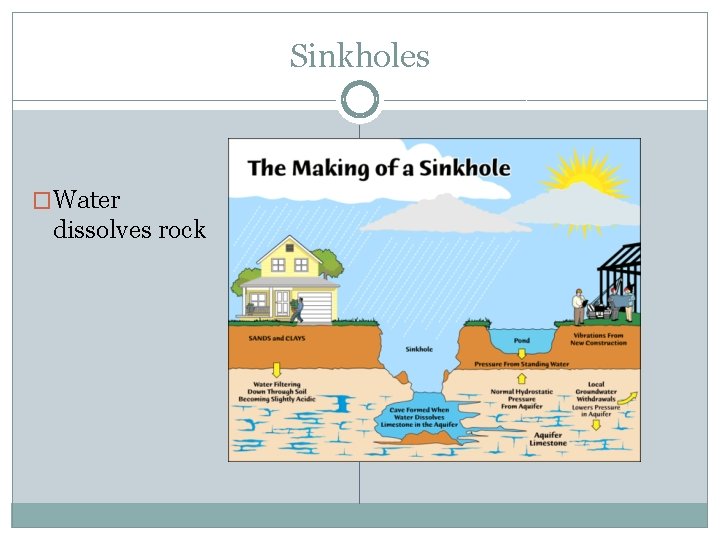 Sinkholes �Water dissolves rock 