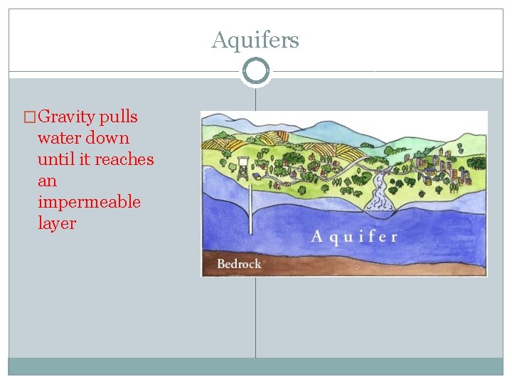 Aquifers �Gravity pulls water down until it reaches an impermeable layer 