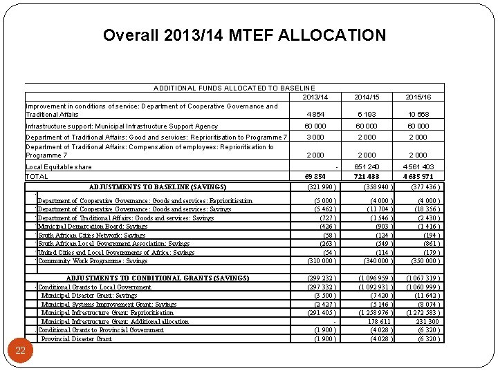 Overall 2013/14 MTEF ALLOCATION ADDITIONAL FUNDS ALLOCATED TO BASELINE 2013/14 Improvement in conditions of