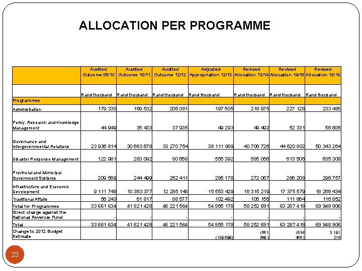 ALLOCATION PER PROGRAMME Audited Adjusted Revised Outcome 09/10 Outcome 10/11 Outcome 12/12 Appropriation 12/13