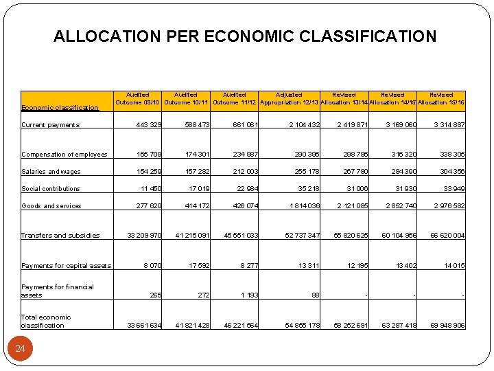 ALLOCATION PER ECONOMIC CLASSIFICATION Economic classification Audited Adjusted Revised Outcome 09/10 Outcome 10/11 Outcome