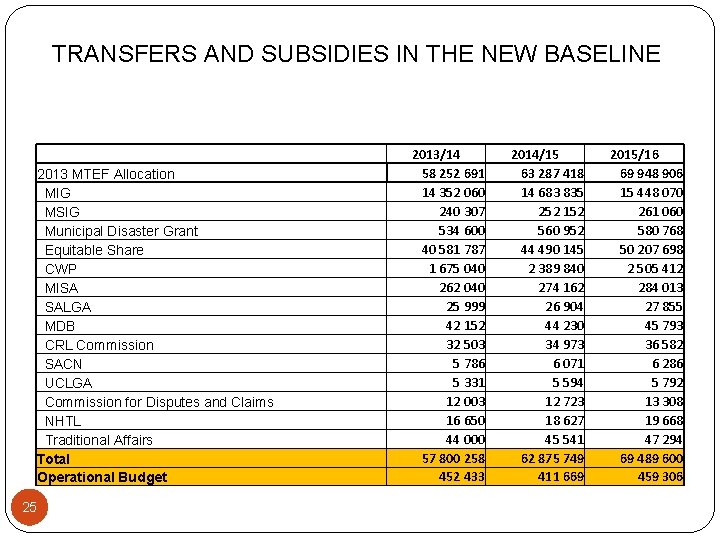 TRANSFERS AND SUBSIDIES IN THE NEW BASELINE 2013 MTEF Allocation MIG MSIG Municipal Disaster