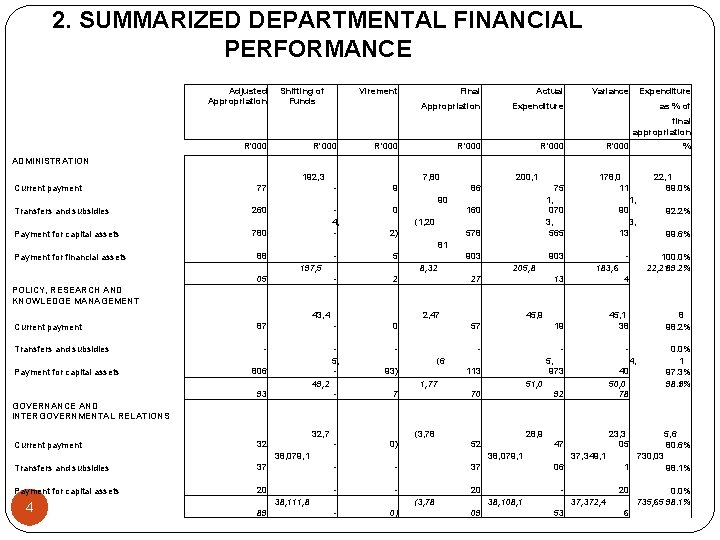 2. SUMMARIZED DEPARTMENTAL FINANCIAL PERFORMANCE Adjusted Appropriation Shifting of Funds Virement Final Actual Appropriation