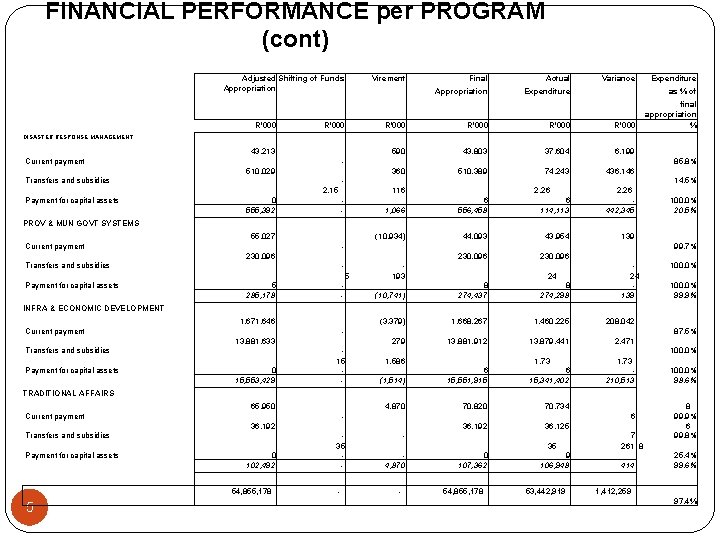 FINANCIAL PERFORMANCE per PROGRAM (cont) Adjusted Shifting of Funds Appropriation R'000 Virement Final Actual