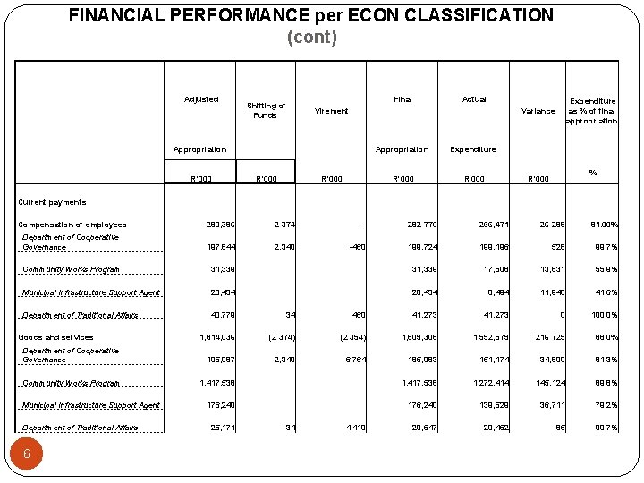 FINANCIAL PERFORMANCE per ECON CLASSIFICATION (cont) Adjusted Shifting of Funds Final R'000 Expenditure as