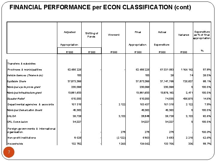 FINANCIAL PERFORMANCE per ECON CLASSIFICATION (cont) Adjusted Shifting of Funds Virement Appropriation R'000 Final