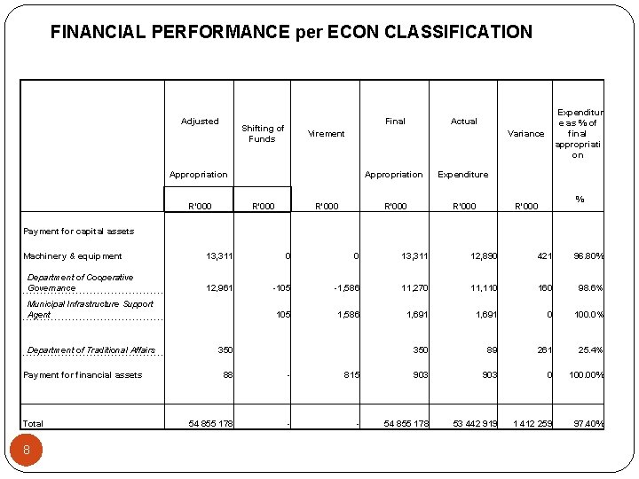 FINANCIAL PERFORMANCE per ECON CLASSIFICATION Adjusted Final Shifting of Funds Virement Variance Appropriation R'000