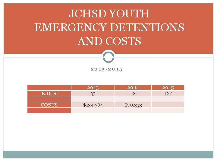 JCHSD YOUTH EMERGENCY DETENTIONS AND COSTS 2013 -2015 E. D. ’S 2013 33 2014