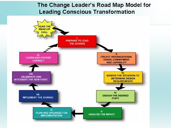 The Change Leader’s Road Map Model for Leading Conscious Transformation 