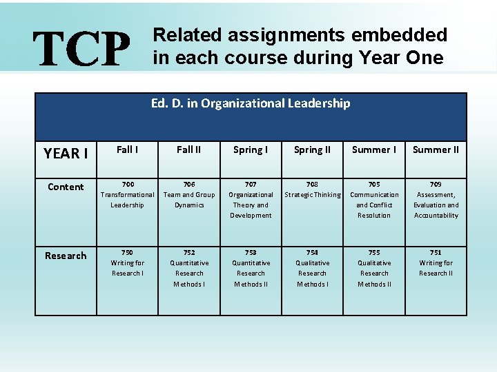 Related assignments embedded in each course during Year One Ed. D. in Organizational Leadership