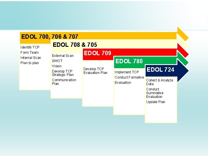 EDOL 700, 706 & 707 EDOL 708 & 705 Identify TCP Form Team EDOL