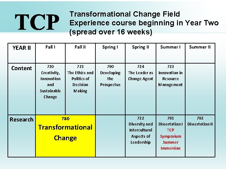 Transformational Change Field Experience course beginning in Year Two (spread over 16 weeks) YEAR