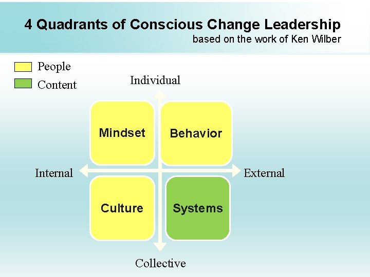 4 Quadrants of Conscious Change Leadership based on the work of Ken Wilber People