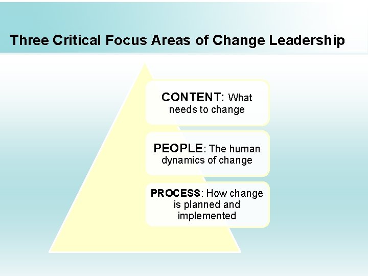 Three Critical Focus Areas of Change Leadership CONTENT: What needs to change PEOPLE: The