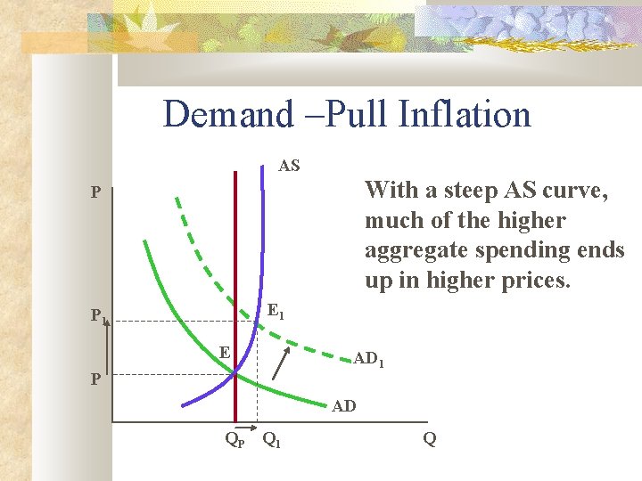 Demand –Pull Inflation AS With a steep AS curve, much of the higher aggregate
