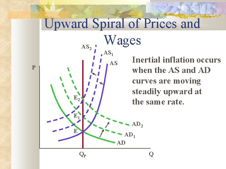 Upward Spiral of Prices and Wages AS 2 AS 1 AS P E 2