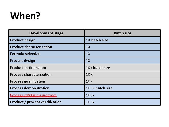 When? Development stage Batch size Product design 1 X batch size Product characterization 1