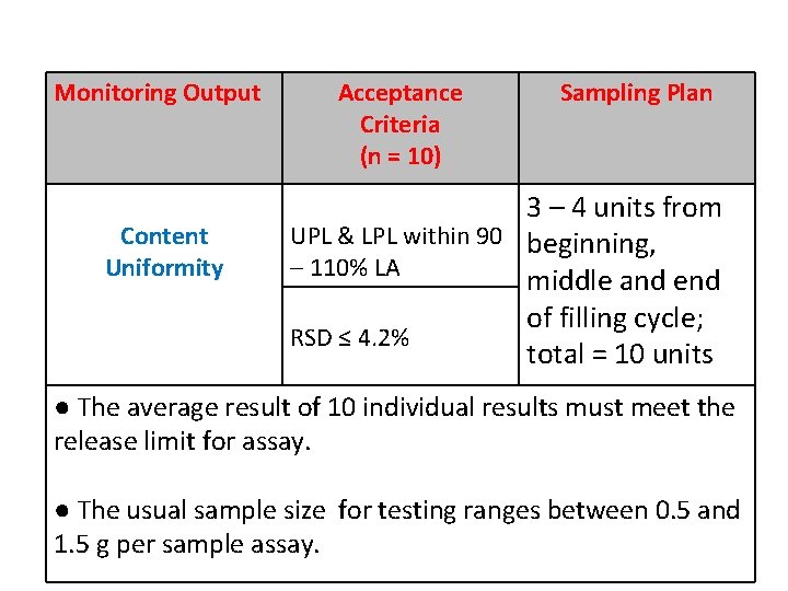 Monitoring Output Content Uniformity Acceptance Criteria (n = 10) Sampling Plan 3 – 4