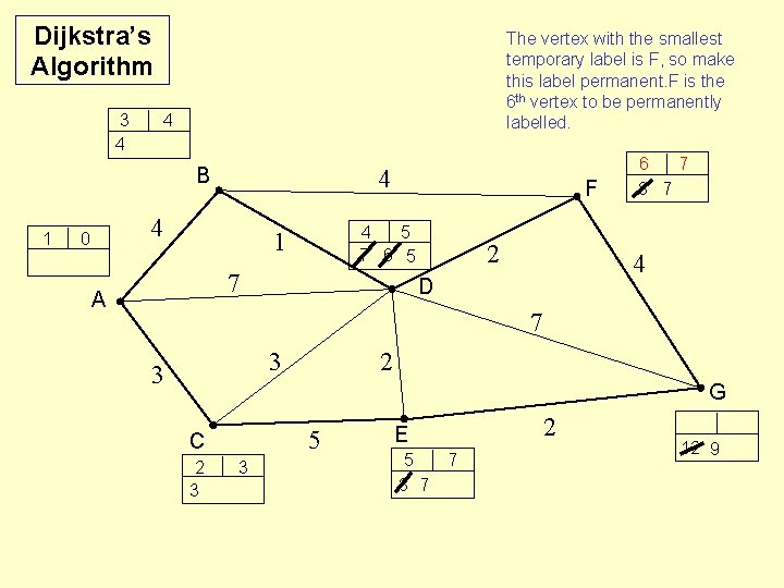 Dijkstra’s Algorithm 3 4 The vertex with the smallest temporary label is F, so