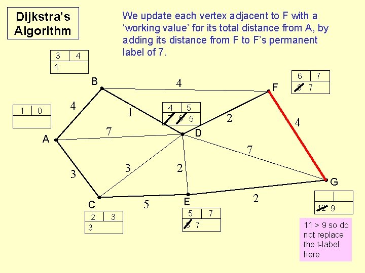 Dijkstra’s Algorithm 3 4 We update each vertex adjacent to F with a ‘working