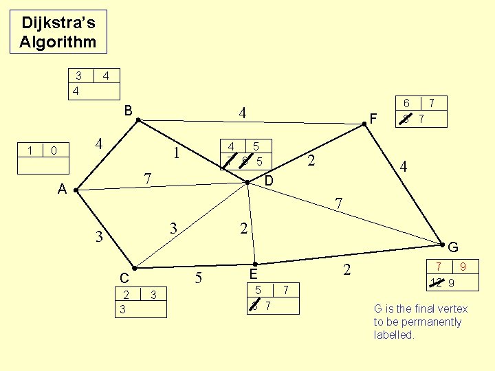 Dijkstra’s Algorithm 3 4 4 B 1 4 4 0 F 4 5 7