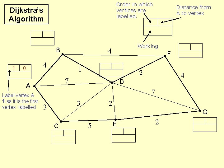 Order in which vertices are labelled. Dijkstra’s Algorithm B 1 F 1 2 7