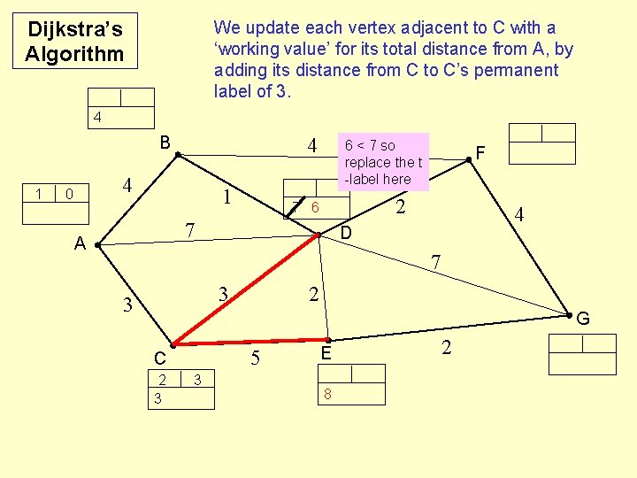 Dijkstra’s Algorithm We update each vertex adjacent to C with a ‘working value’ for