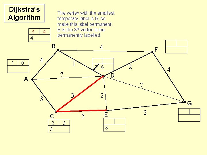 Dijkstra’s Algorithm 3 4 The vertex with the smallest temporary label is B, so