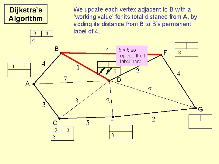 Dijkstra’s Algorithm 3 4 We update each vertex adjacent to B with a ‘working