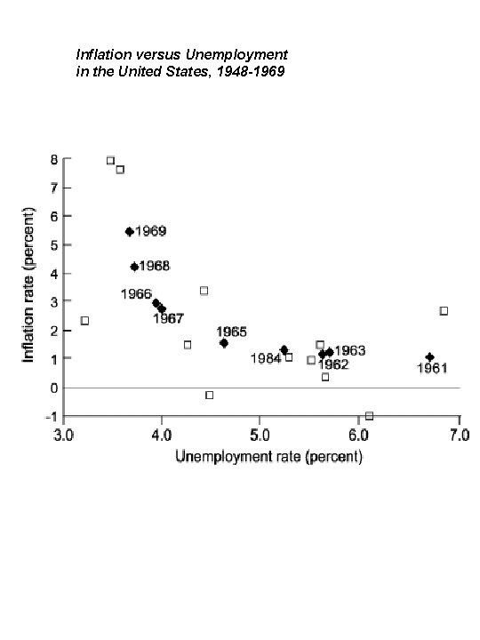 Inflation versus Unemployment in the United States, 1948 -1969 