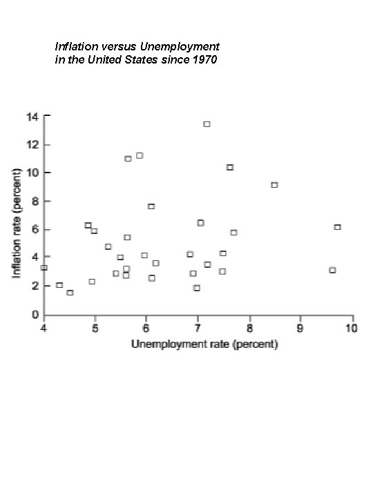 Inflation versus Unemployment in the United States since 1970 