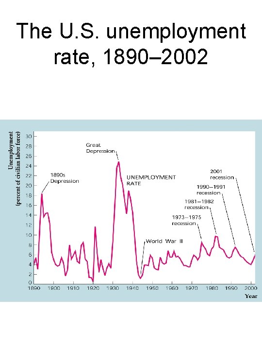 The U. S. unemployment rate, 1890– 2002 