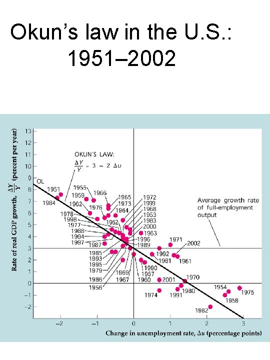 Okun’s law in the U. S. : 1951– 2002 