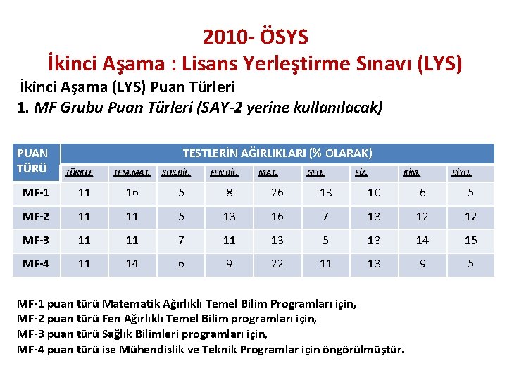 2010 - ÖSYS İkinci Aşama : Lisans Yerleştirme Sınavı (LYS) İkinci Aşama (LYS) Puan