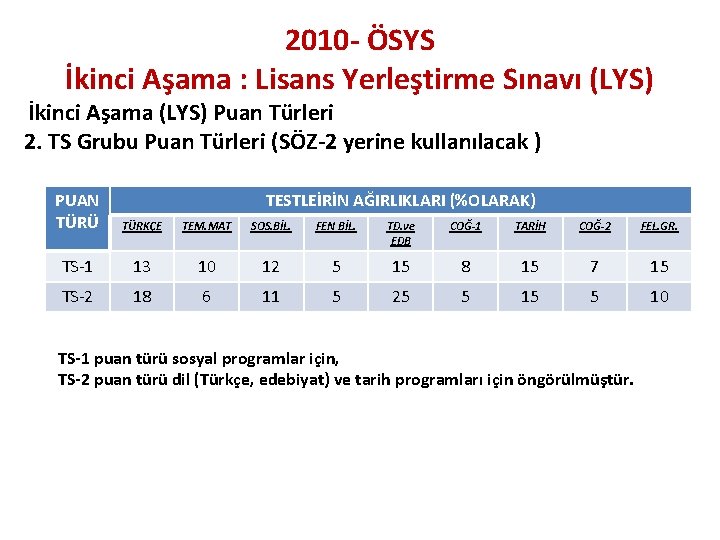 2010 - ÖSYS İkinci Aşama : Lisans Yerleştirme Sınavı (LYS) İkinci Aşama (LYS) Puan