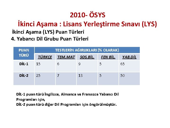 2010 - ÖSYS İkinci Aşama : Lisans Yerleştirme Sınavı (LYS) İkinci Aşama (LYS) Puan