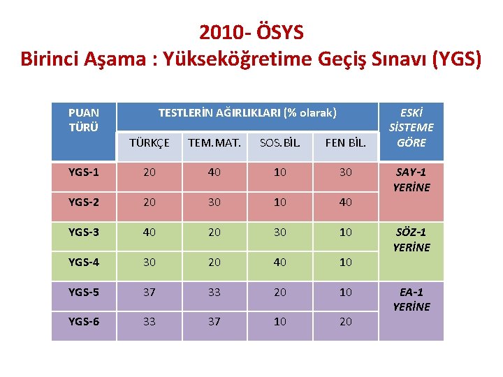 2010 - ÖSYS Birinci Aşama : Yükseköğretime Geçiş Sınavı (YGS) PUAN TÜRÜ TESTLERİN AĞIRLIKLARI