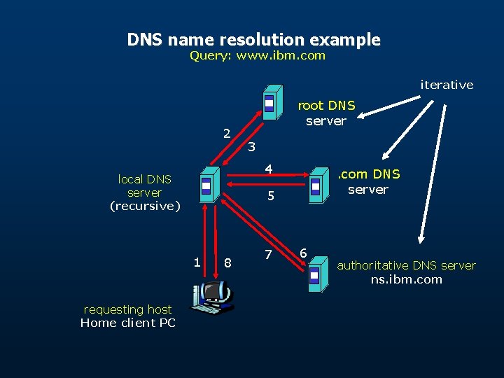 DNS name resolution example Query: www. ibm. com iterative 2 3 4 local DNS