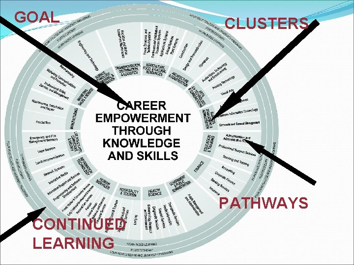 GOAL CLUSTERS PATHWAYS CONTINUED LEARNING 