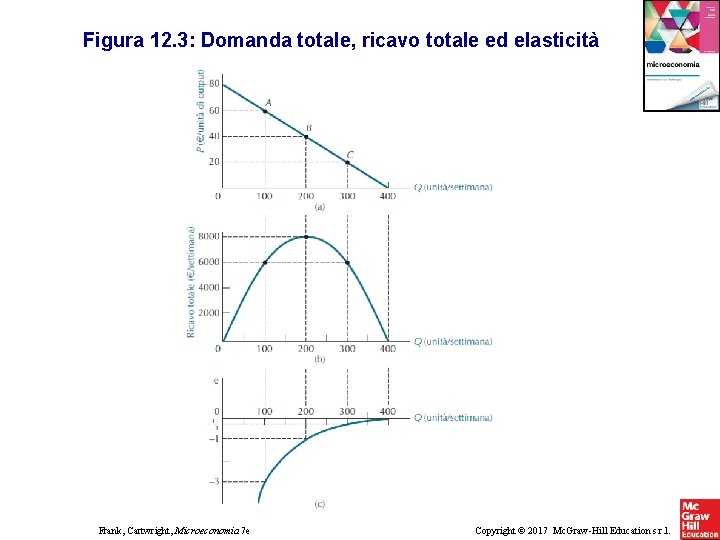 Figura 12. 3: Domanda totale, ricavo totale ed elasticità Frank, Cartwright, Microeconomia 7 e