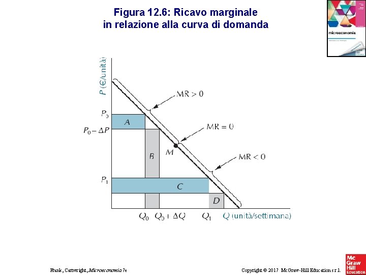 Figura 12. 6: Ricavo marginale in relazione alla curva di domanda Frank, Cartwright, Microeconomia
