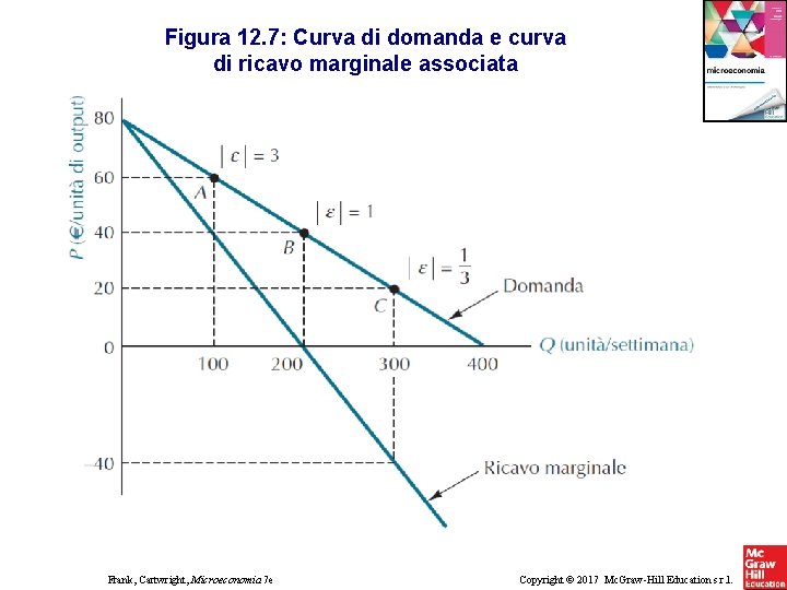 Figura 12. 7: Curva di domanda e curva di ricavo marginale associata Frank, Cartwright,