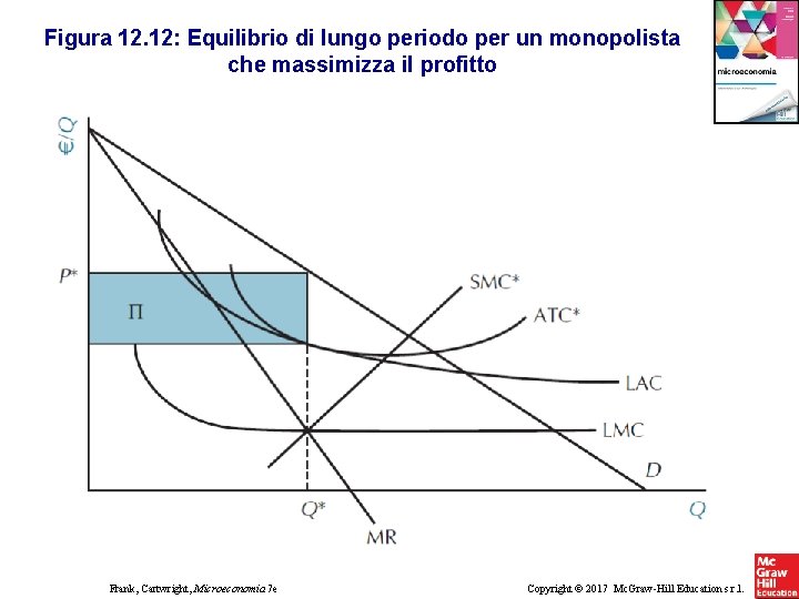 Figura 12. 12: Equilibrio di lungo periodo per un monopolista che massimizza il profitto