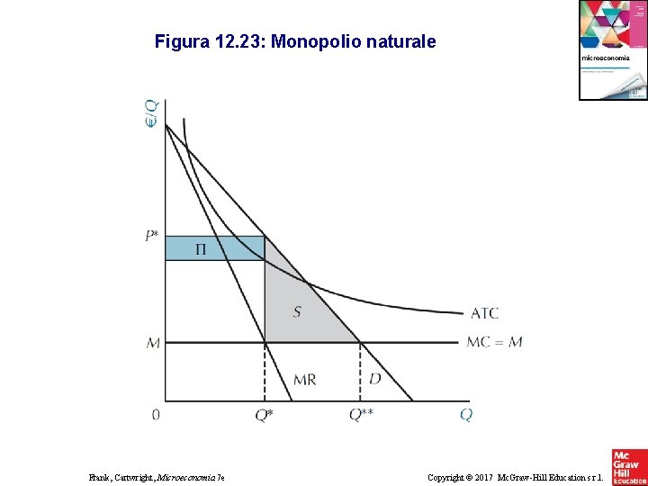 Figura 12. 23: Monopolio naturale Frank, Cartwright, Microeconomia 7 e Copyright © 2017 Mc.