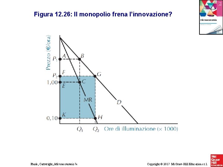 Figura 12. 26: Il monopolio frena l’innovazione? Frank, Cartwright, Microeconomia 7 e Copyright ©