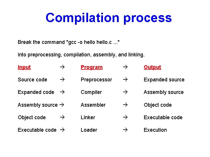 Compilation process Break the command "gcc -o hello. c. . . " into preprocessing,