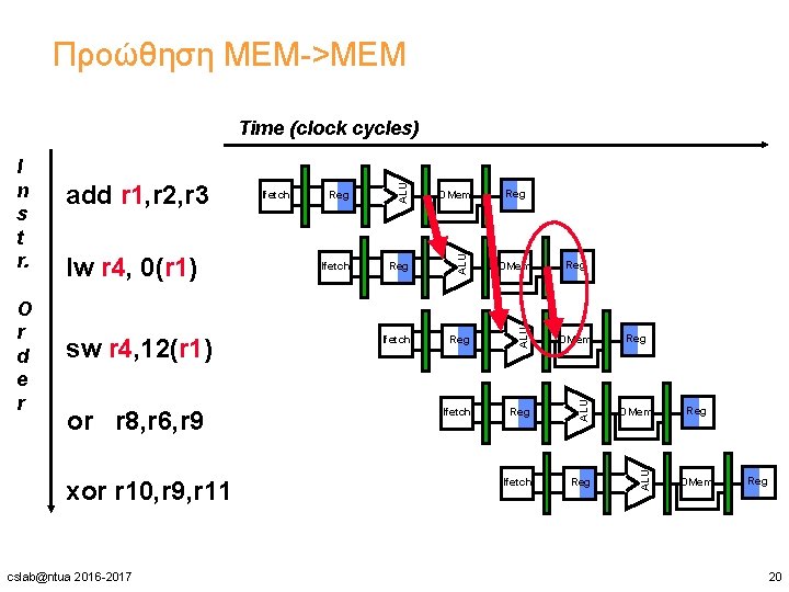 Προώθηση ΜΕΜ->ΜΕΜ or r 8, r 6, r 9 xor r 10, r 9,