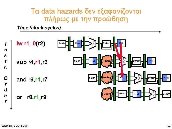 Τα data hazards δεν εξαφανίζονται πλήρως με την προώθηση and r 6, r 1,